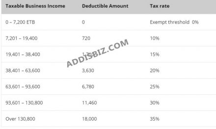 Business Profit (Schedule C) Tax Rates, Calculation, Rates and Deductions in Ethiopia