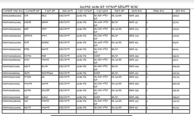 List of Names for 11th Round 20/80 Condominium Winners in Addis Ababa Ethiopia