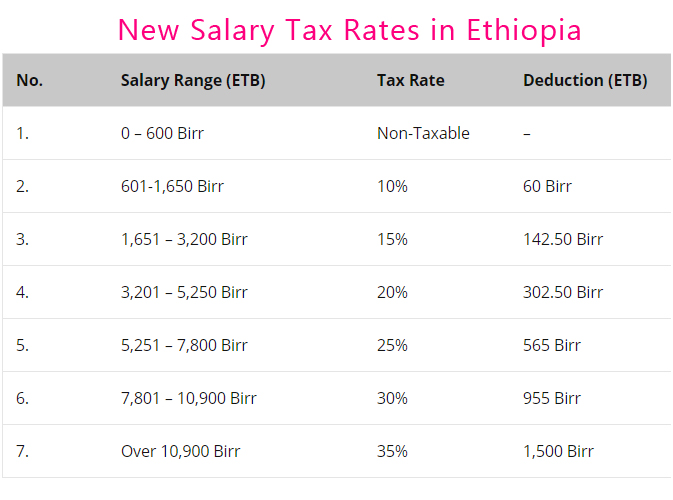 Salary Tax Calculation in Ethiopia, Payroll Net Pay, Pension